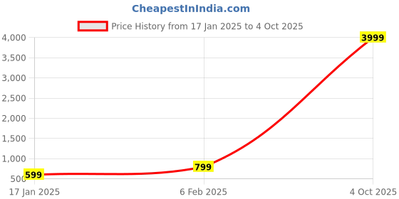 myntra.com Zindura Pack Of 2 Gold-Plated Artificial Stone-Studded & Beaded Bangles zindura Price History Graph from 17 Jan 2025 to 4 Oct 2025