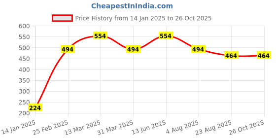 myntra.com Zindura Pack Of 2 Gold-Plated Crystal Studded Chuda Bangles zindura Price History Graph from 14 Jan 2025 to 25 Oct 2025