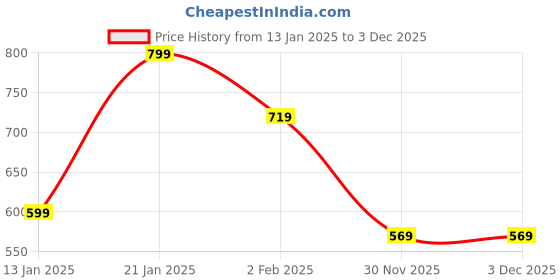 myntra.com Zindura Pack Of 2 Gold-Plated Crystals-Studded & Beaded Bangles zindura Price History Graph from 13 Jan 2025 to 30 Nov 2025