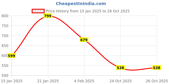 myntra.com Zindura Pack Of 2 Gold-Plated Crystals Studded & Beaded Chuda Bangles zindura Price History Graph from 15 Jan 2025 to 26 Oct 2025
