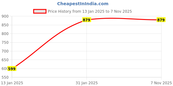 myntra.com Zindura Pack Of 2 Gold-Plated Pearl Beaded Chudas Bangles zindura Price History Graph from 13 Jan 2025 to 6 Nov 2025
