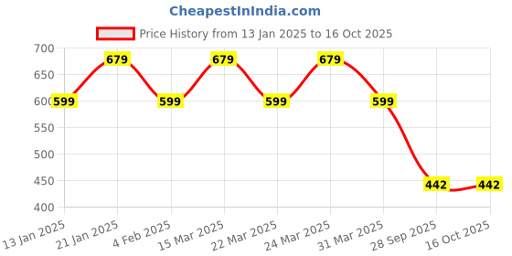 myntra.com Zindura Pack Of 2 Gold-Plated Pearl Studded & Beaded Chuda Bangles zindura Price History Graph from 13 Jan 2025 to 15 Oct 2025
