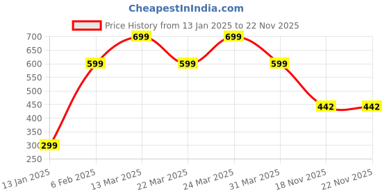 myntra.com Zindura Pack Of 2 Gold-Plated Pearls-Beaded Chuda Bangles zindura Price History Graph from 13 Jan 2025 to 21 Nov 2025