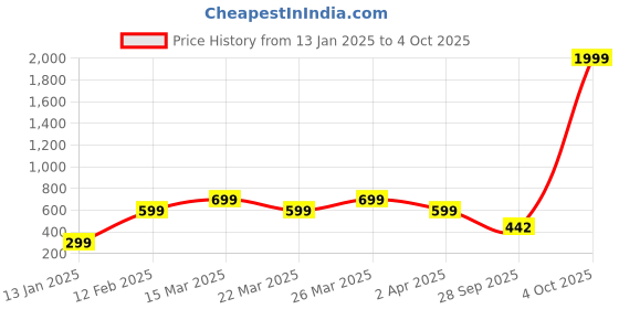 myntra.com Zindura Pack Of 2 Gold-Plated Pearls Studded & Beaded Chuda Bangles zindura Price History Graph from 13 Jan 2025 to 4 Oct 2025