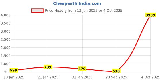 myntra.com Zindura Pack Of 2 Gold-Plated Pearls Studded & Beaded Chuda Bangles zindura Price History Graph from 13 Jan 2025 to 4 Oct 2025