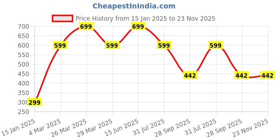 myntra.com Zindura Pack Of 2 Gold-Plated Pearls-Studded & Beaded Chuda Bangles With Hangings zindura Price History Graph from 15 Jan 2025 to 22 Nov 2025