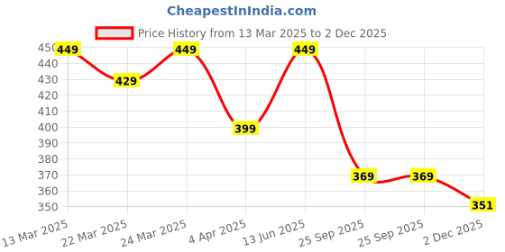 myntra.com Zindura Pack Of 4 Gold-Plated Artificial Beads Beaded Bangles zindura Price History Graph from 13 Mar 2025 to 2 Dec 2025