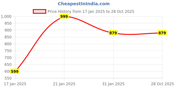 myntra.com Zindura Set Of 18 Gold Plated Artificial Stone Studded & Pearl Beaded Chuda Bangles zindura Price History Graph from 17 Jan 2025 to 27 Oct 2025