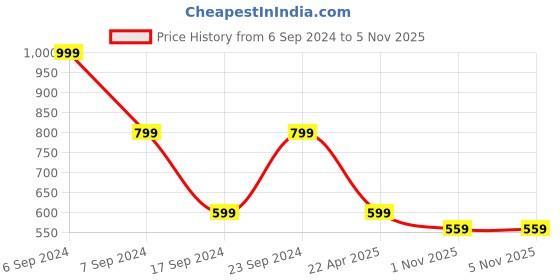 myntra.com Zindura Set Of 2 Gold-Plated AD-Studded Bangles zindura Price History Graph from 6 Sep 2024 to 1 Nov 2025