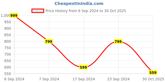 myntra.com Zindura Set Of 2 Gold-Plated AD-Studded Bangles zindura Price History Graph from 6 Sep 2024 to 30 Oct 2025