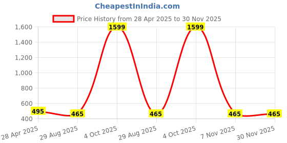 myntra.com Zindura Set Of 2 Gold-Plated American Diamond Stone Studded Chudas Bangles zindura Price History Graph from 28 Apr 2025 to 30 Nov 2025