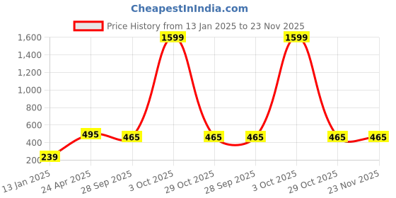 myntra.com Zindura Set Of 2 Gold-Plated American Diamond-Studded Bangles zindura Price History Graph from 13 Jan 2025 to 23 Nov 2025