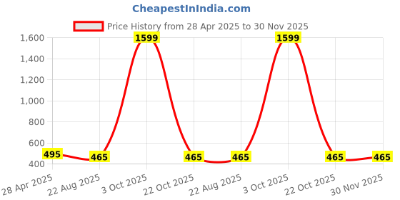 myntra.com Zindura Set Of 2 Gold Plated American Diamond Studded Chudas Bangles zindura Price History Graph from 28 Apr 2025 to 30 Nov 2025