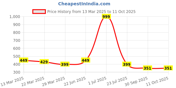 myntra.com Zindura Set Of 2 Gold-Plated & Beaded Bangles zindura Price History Graph from 13 Mar 2025 to 10 Oct 2025