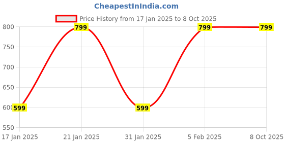 myntra.com Zindura Set of 2 Gold-Plated Artificial Stone-Studded Chudas Bangles zindura Price History Graph from 17 Jan 2025 to 8 Oct 2025