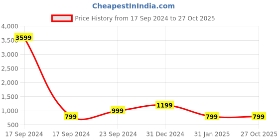 myntra.com Zindura Set Of 2 Gold Plated Bangle Stone-Studded Bangles zindura Price History Graph from 17 Sep 2024 to 26 Oct 2025