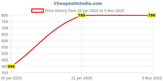 myntra.com Zindura Set Of 2 Gold-Plated Crystal & Cubic Zirconia Studded Chuda Bangles zindura Price History Graph from 20 Jan 2025 to 4 Nov 2025
