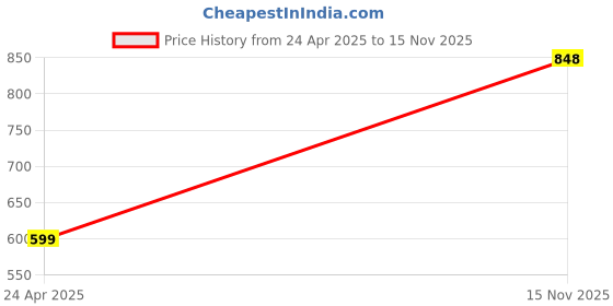 myntra.com Zindura Set Of 2 Gold Plated Crystal Stones-Studded & Beaded Chuda Bangles zindura Price History Graph from 24 Apr 2025 to 15 Nov 2025