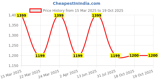 myntra.com Zindura Set Of 2 Gold Plated Crystal Studded & Artificial Beaded Chuda Bangles zindura Price History Graph from 15 Mar 2025 to 18 Oct 2025