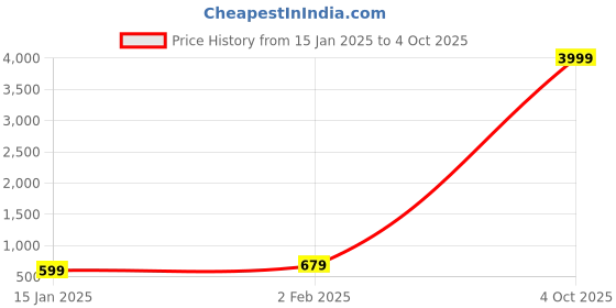 myntra.com Zindura Set Of 2 Gold-Plated Crystal-Studded & Beaded Chuda Bangles zindura Price History Graph from 15 Jan 2025 to 4 Oct 2025