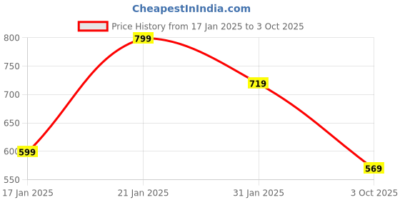 myntra.com Zindura Set Of 2 Gold Plated Crystal Studded Chudas Bangles zindura Price History Graph from 17 Jan 2025 to 3 Oct 2025