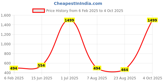 myntra.com Zindura Set Of 2 Gold-Plated Crystals-Studded & Beaded Chuda Bangles zindura Price History Graph from 6 Feb 2025 to 4 Oct 2025