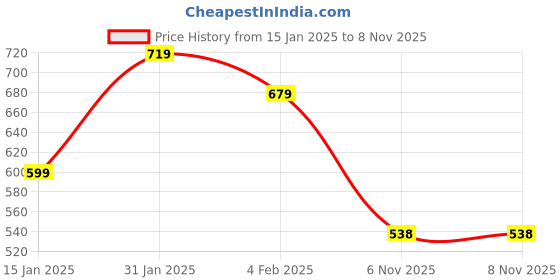 myntra.com Zindura Set Of 2 Gold-Plated Crystals-Studded & Beaded Chuda Bangles zindura Price History Graph from 15 Jan 2025 to 6 Nov 2025