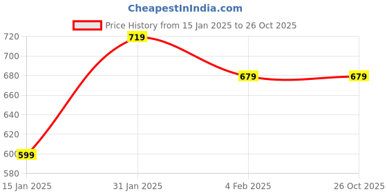 myntra.com Zindura Set Of 2 Gold-Plated Crystals-Studded & Beaded Chuda Bangles zindura Price History Graph from 15 Jan 2025 to 26 Oct 2025