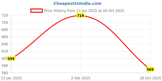 myntra.com Zindura Set of 2 Gold Plated Crystals Studded & Beaded Chudas Bangles zindura Price History Graph from 13 Jan 2025 to 28 Oct 2025