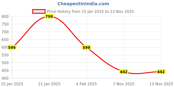 myntra.com Zindura Set Of 2 Gold-Plated Cubic Zirconia Stone Studded & Beaded Chuda Bangles zindura Price History Graph from 15 Jan 2025 to 9 Nov 2025