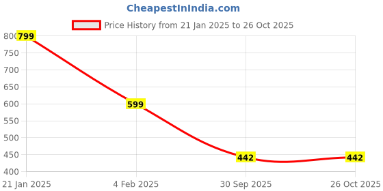 myntra.com Zindura Set Of 2 Gold-Plated Cubic Zirconia Studded & Beaded Chuda Bangles zindura Price History Graph from 21 Jan 2025 to 25 Oct 2025