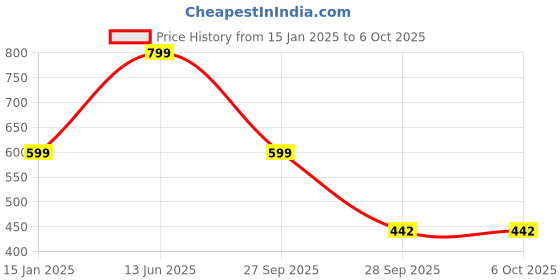 myntra.com Zindura Set Of 2 Gold-Plated Cubic Zirconia Studded Chuda Bangles zindura Price History Graph from 15 Jan 2025 to 6 Oct 2025
