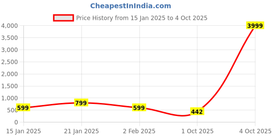 myntra.com Zindura Set Of 2 Gold-Plated Cubic Zirconia Studded Chudas Bangles zindura Price History Graph from 15 Jan 2025 to 4 Oct 2025