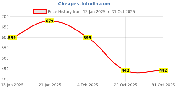 myntra.com Zindura Set Of 2 Gold-Plated Stone Studded & Beaded Bangles zindura Price History Graph from 13 Jan 2025 to 31 Oct 2025