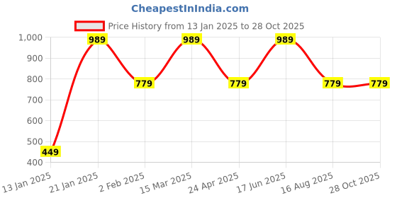 myntra.com Zindura Set Of 2 Gold-Plated Stone Studded & Beaded Bangles zindura Price History Graph from 13 Jan 2025 to 28 Oct 2025