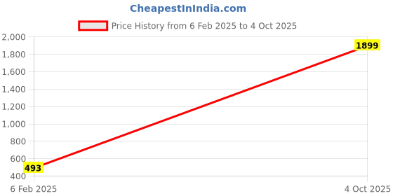 myntra.com Zindura Set Of 2 Gold-Plated Stone-Studded & Beaded Bangles zindura Price History Graph from 6 Feb 2025 to 4 Oct 2025