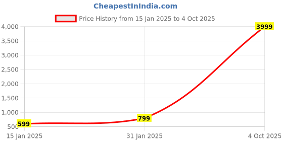 myntra.com Zindura Set Of 2 Gold-Plated Stone-Studded & Beaded Bangles zindura Price History Graph from 15 Jan 2025 to 4 Oct 2025