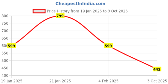 myntra.com Zindura Set Of 2 Gold-Plated Stone-Studded & Beaded Bangles zindura Price History Graph from 19 Jan 2025 to 3 Oct 2025