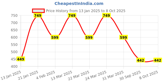 myntra.com Zindura Set Of 2 Gold-Plated Stone Studded & Beaded Chuda Bangles zindura Price History Graph from 13 Jan 2025 to 7 Oct 2025