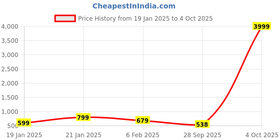 myntra.com Zindura Set Of 2 Gold-Plated Stone Studded & Beaded Chuda Bangles zindura Price History Graph from 19 Jan 2025 to 4 Oct 2025