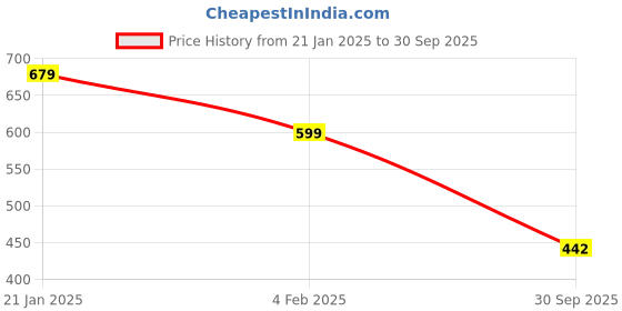 myntra.com Zindura Set Of 2 Gold-Plated Stone Studded & Beaded Chuda Bangles zindura Price History Graph from 21 Jan 2025 to 30 Sep 2025