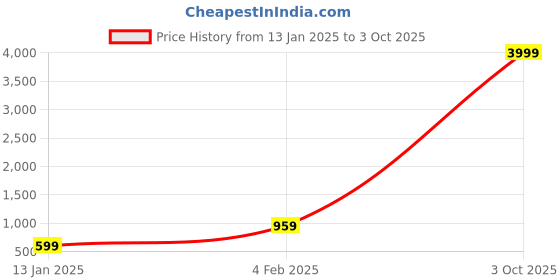 myntra.com Zindura Set Of 2 Gold-Plated Stone Studded & Beaded Chuda Bangles zindura Price History Graph from 13 Jan 2025 to 3 Oct 2025