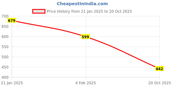 myntra.com Zindura Set Of 2 Gold-Plated Stone Studded & Beaded Chuda Bangles zindura Price History Graph from 21 Jan 2025 to 20 Oct 2025