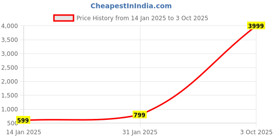 myntra.com Zindura Set Of 2 Gold-Plated Stone Studded & Beaded Chuda Bangles zindura Price History Graph from 14 Jan 2025 to 3 Oct 2025