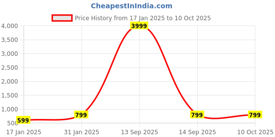 myntra.com Zindura Set Of 2 Gold-Plated Stone Studded & Beaded Chuda Bangles zindura Price History Graph from 17 Jan 2025 to 9 Oct 2025