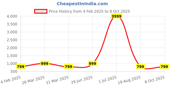 myntra.com Zindura Set Of 2 Gold-Plated Stone-Studded & Beaded Chuda Bangles zindura Price History Graph from 4 Feb 2025 to 8 Oct 2025