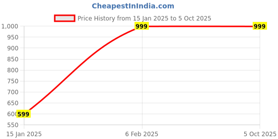 myntra.com Zindura Set of 2 Gold-Plated Stone-Studded & Beaded Chuda Bangles With Hangings zindura Price History Graph from 15 Jan 2025 to 5 Oct 2025
