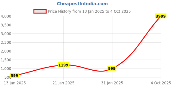 myntra.com Zindura Set Of 2 Gold Plated Stone Studded & Beaded Chudas Bangles zindura Price History Graph from 13 Jan 2025 to 4 Oct 2025