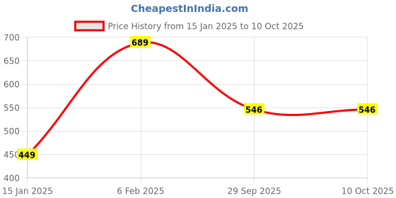 myntra.com Zindura Set Of 2 Gold-Plated Stone-Studded & Beaded Pearl Bangles zindura Price History Graph from 15 Jan 2025 to 10 Oct 2025