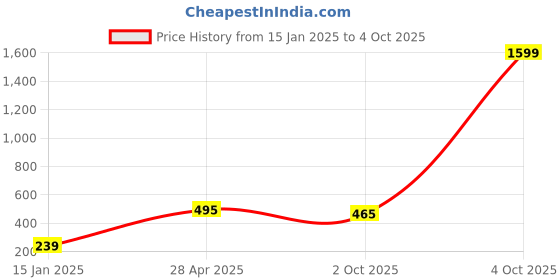 myntra.com Zindura Set Of 2 Gold Plated Stone Studded & BeadedBangles zindura Price History Graph from 15 Jan 2025 to 4 Oct 2025